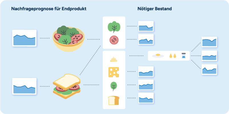 Das Diagramm zeigt die Stückliste (BOM) für einen frischen Salat und ein Sandwich. Sie gliedert die fertigen Produkte in ihre wesentlichen Bestandteile auf, die Unternehmen mithilfe von MRP beschaffen.