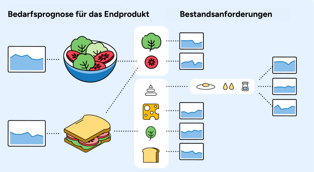 Das Diagramm zeigt die Stückliste (BOM) für einen frischen Salat und ein Sandwich. Sie gliedert die fertigen Produkte in ihre wesentlichen Bestandteile auf, die Unternehmen mithilfe von MRP beschaffen.