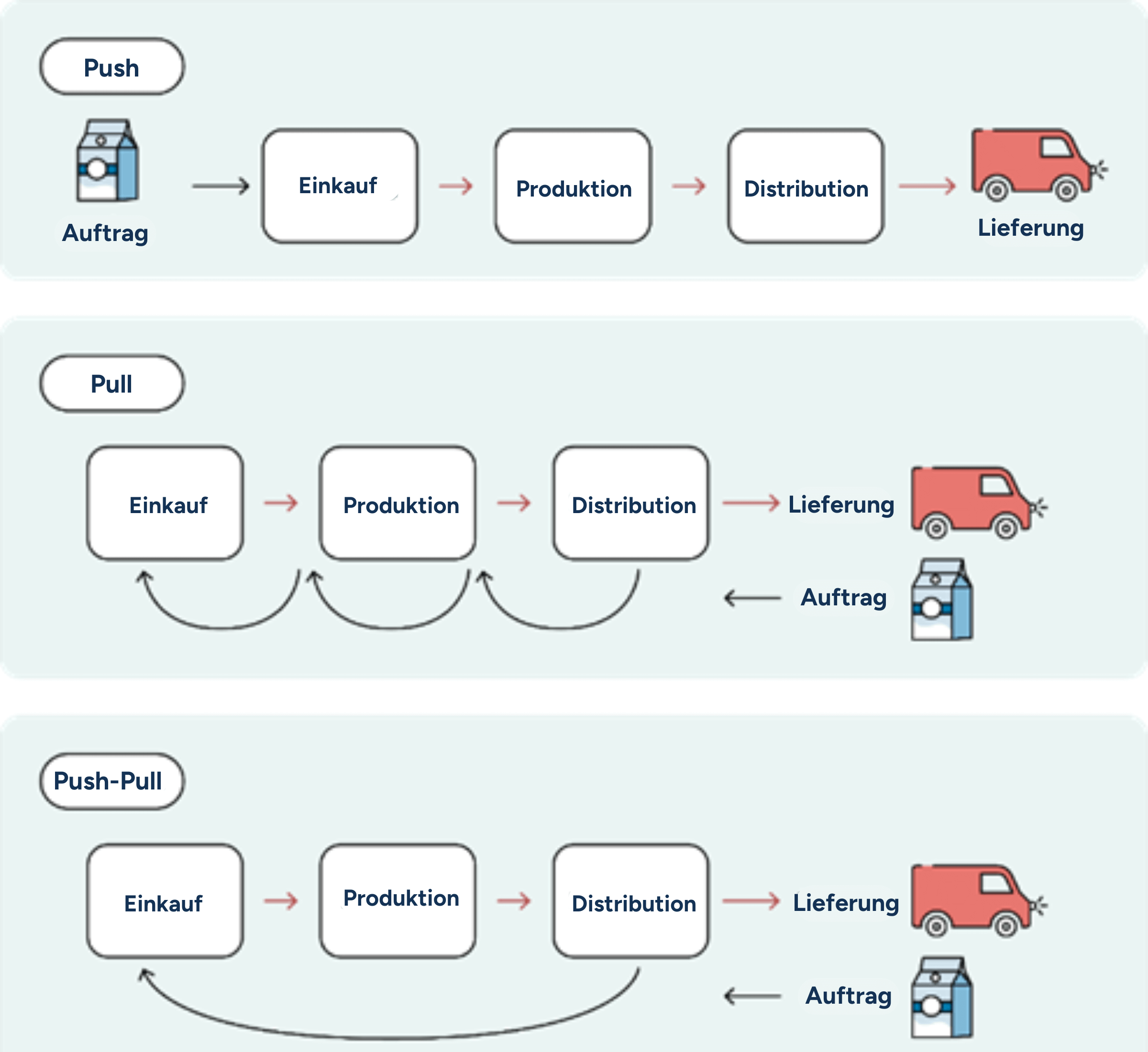 Ein Diagramm zum Vergleich von Push-, Pull- und Push-Pull-Produktionsmodellen