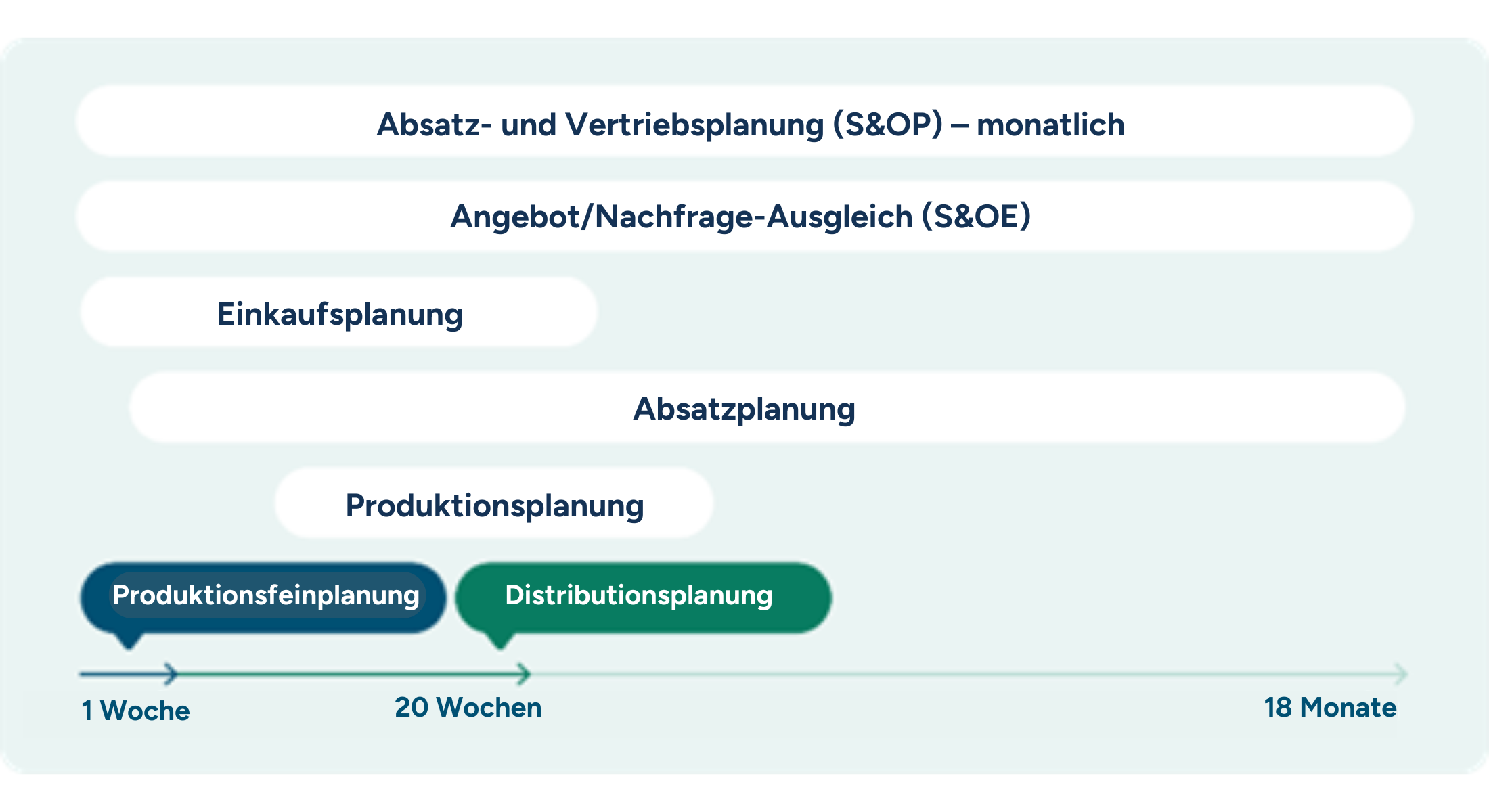 Ein Gantt-Diagramm mit den Zeithorizonten für verschiedene Planungsfunktionen, wie Produktionsplanung, Einkaufsplanung und S&OP. Die Zeitpläne für diese Funktionen überschneiden sich, was die Notwendigkeit einer funktionsübergreifenden Planung und eines Datenaustauschs zeigt.