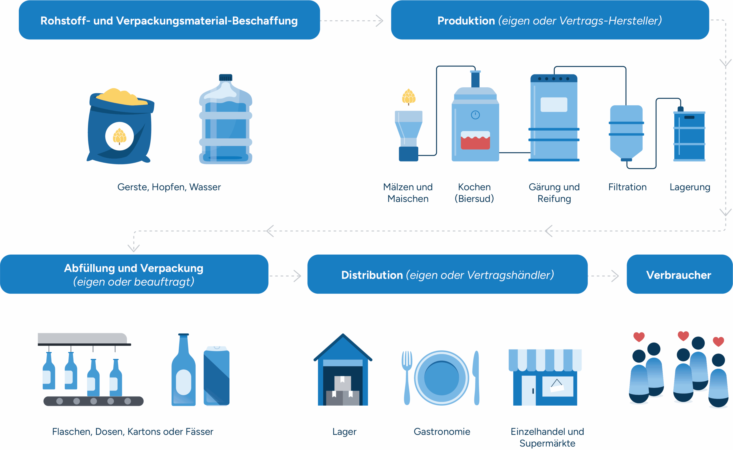 Flussdiagramm der Supply-Chain, das den Produktionsprozess von Getränken von der Beschaffung der Rohstoffe über die Produktionsstufen bis hin zur Auffüllung und Verpackung, dem Vertrieb über Lagerhäuser und Gastronomiebetriebe sowie den Endverbrauchern zeigt.