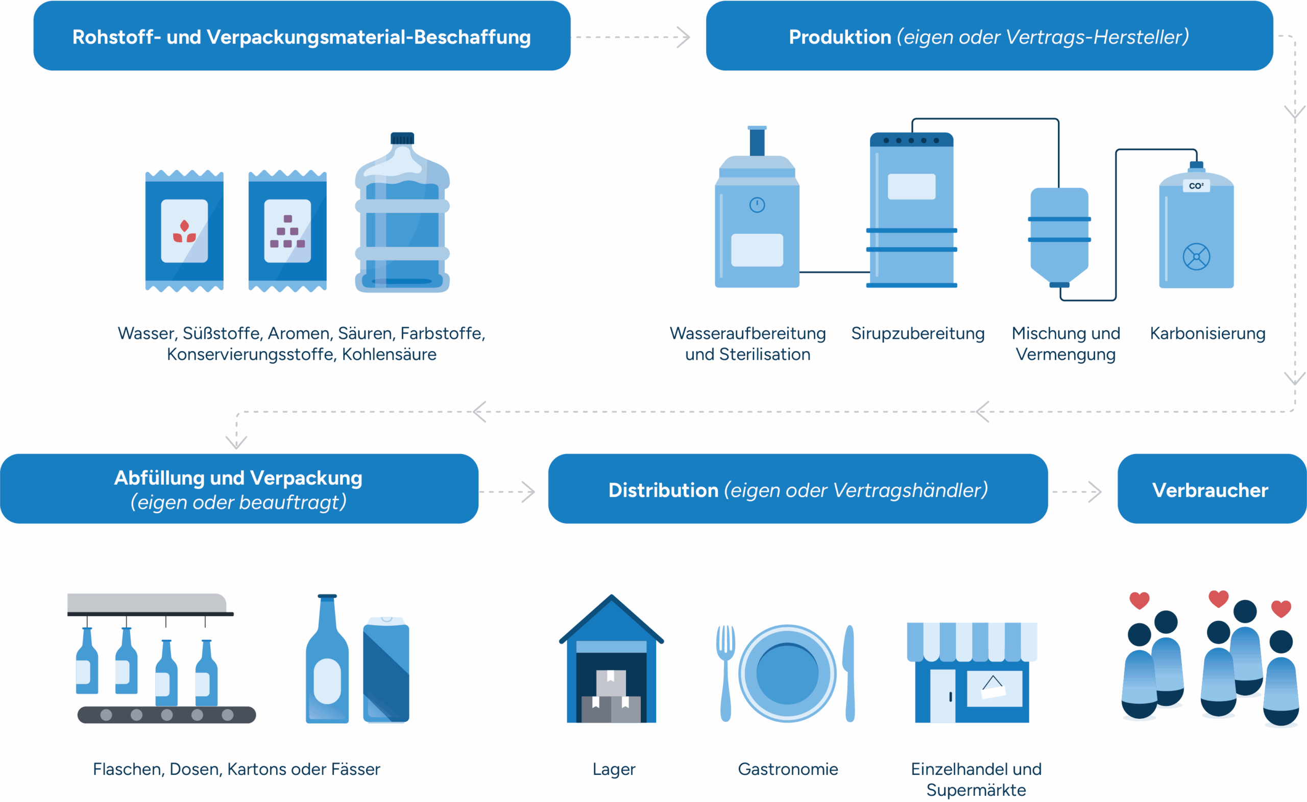 Erweitertes Diagramm der Getränke-Supply-Chain, das den Fluss von Rohstoffen und Additiven durch die Produktionsprozesse bis hin zu Verpackung, Vertrieb und Verbrauchern zeigt.