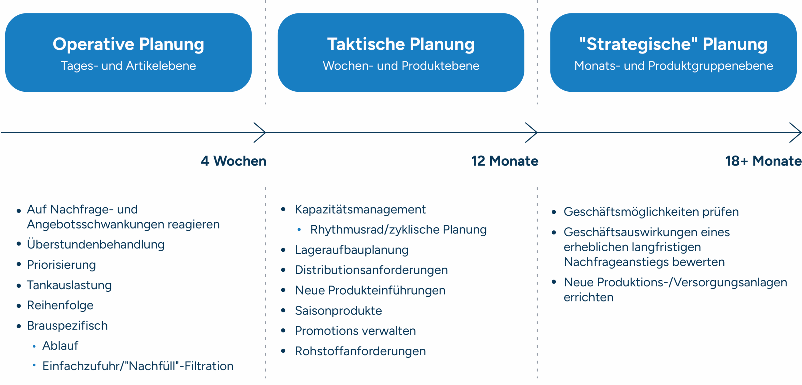 Dreistufiger Zeitplan für die operative Planung, der die operative Planung (4 Wochen) für das tägliche SKU-Management, die taktische Planung (12 Monate) für das Kapazitäts- und Bestandsmanagement und die strategische Planung (18+ Monate) für Geschäftsmöglichkeiten und die Erweiterung von Anlagen zeigt.