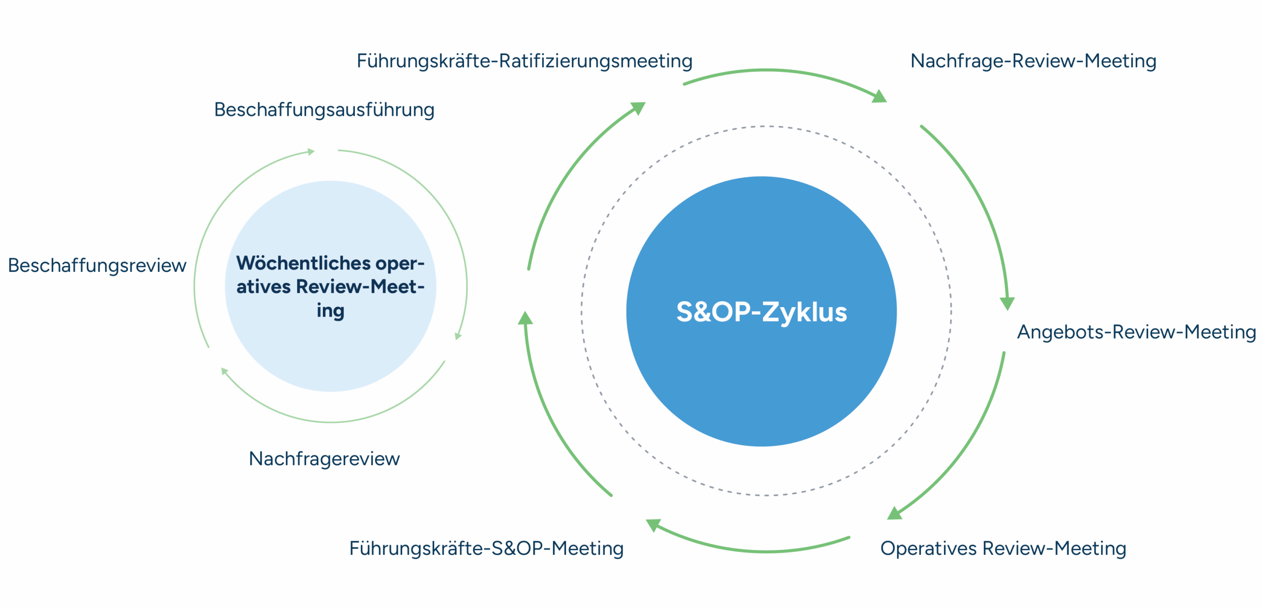 S&OP-Zyklusdiagramm (Sales and Operations Planning), das den monatlichen Planungsprozess vom Bedarfsüberprüfungsmeeting über die Lieferüberprüfung, die operative Überprüfung, das S&OP-Meeting der Führungskräfte, die Bestätigung durch die Führungskräfte bis zurück zur Bedarfsüberprüfung veranschaulicht, wobei wöchentliche operative Überprüfungsmeetings im Mittelpunkt stehen.