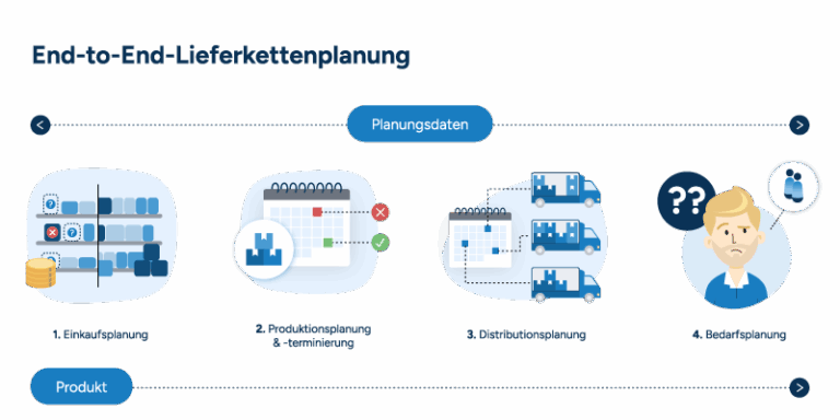 Supply-Chain-Planung: So optimieren Sie Ihre End-to-End-Lieferkette ...
