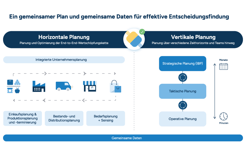 Eine Abbildung zur Veranschaulichung der Integration von horizontaler und vertikaler Planung in der Supply-Chain-Planung.
Links wird gezeigt, wie Integrated Business Planning (IBP) die Beschaffungsplanung, Produktionsplanung und -steuerung, Bestands- und Distributionsplanung sowie Bedarfsplanung und Demand Sensing aus horizontaler Perspektive aufeinander abstimmt.
Rechts wird die vertikale Planung dargestellt, bei der die strategische Planung (IBP) mit der taktischen und operativen Planung verknüpft ist. Die vertikale Ausrichtung verdeutlicht, dass sich IBP über Monate erstreckt, taktische Planung über Wochen erfolgt und operative Planung innerhalb von Minuten stattfindet.
Der Erfolg sowohl der horizontalen als auch der vertikalen Planung hängt vom Austausch gemeinsamer Daten ab.