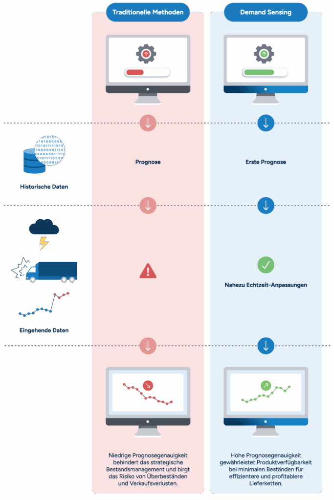 Eine Darstellung des Unterschieds zwischen traditionellen Prognosemethoden und der Nachfrageerkennung (Demand Sensing).
Traditionelle Prognosen basieren hauptsächlich auf historischen Daten, was zu einer geringen Prognosegenauigkeit führt, da plötzliche Nachfrageschwankungen kaum erkennbar sind.
Demand Sensing nutzt zwar ebenfalls historische Daten für die Erstprognose, ergänzt diese jedoch um Informationen wie Wettervorhersagen, Point-of-Sale-(POS)-Daten aus dem Einzelhandel und weitere Quellen, um nahezu in Echtzeit Anpassungen vorzunehmen.
Das führt zu einer hohen Prognosegenauigkeit und stellt die Produktverfügbarkeit bei minimalen Beständen sicher – für eine effizientere und profitablere Lieferkette.
