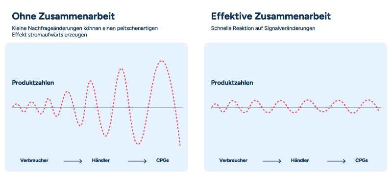 Zwei nebeneinanderstehende Grafiken zeigen die Auswirkungen von Supply-Chain-Zusammenarbeit auf Konsumgüterhersteller (CPGs).
Die erste Grafik stellt den gefürchteten Bullwhip-Effekt dar, bei dem sich kleine Nachfrageschwankungen vom Verbraucher über den Einzelhändler bis zum CPG deutlich verstärken.
Die zweite Grafik zeigt einen stabileren Verlauf von Angebot und Nachfrage – ermöglicht durch den Datenaustausch zwischen Handelspartnern.