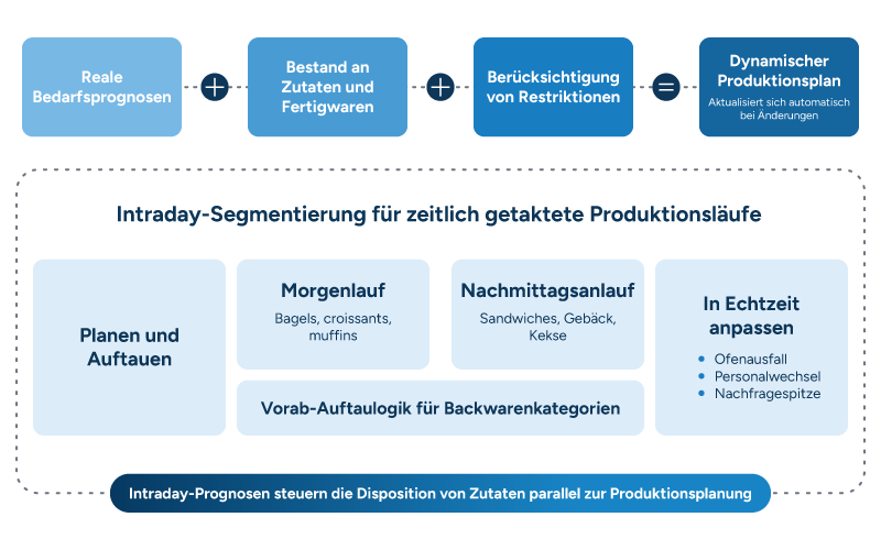 Ein Diagramm zeigt, wie echte Absatzprognosen, verfügbare Zutaten- und Fertigwarenbestände sowie die Berücksichtigung von Restriktionen zu einem dynamischen Produktionsplan zusammenfließen, der sich automatisch an Veränderungen anpasst. Darunter unterteilt ein Abschnitt zur Intraday-Zeitsegmentierung die Produktion in Morgenchargen (Bagels, Croissants, Muffins) und Nachmittagschargen (Sandwiches, Gebäck, Cookies), mit Vorlauf-Logik für das Auftauen in Backwarenkategorien, einem Planungs- und Auftauschritt sowie Echtzeit-Anpassung bei Ereignissen wie Ofenausfall, Personalwechseln und Nachfragespitzen. Eine Fußzeile liest: „Intraday-Prognosen steuern die Disposition der Zutaten parallel zur Produktionsplanung.“