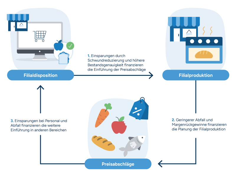 Ein Kreisdiagramm zeigt einen selbstfinanzierenden Rollout-Zyklus über drei Fähigkeiten. Fresh Store Ordering erzielt Einsparungen durch Schwundreduktion und höhere Bestandsgenauigkeit, die den Rollout von Markdowns finanzieren. Markdowns senken dann die Verschwendung und stellen Marge wieder her und finanzieren damit In-Store Production. Die Einsparungen bei Personal und Verschwendung aus In-Store Production finanzieren wiederum den weiteren Rollout über die Bereiche hinweg und schließen den Kreis zu Fresh Store Ordering.