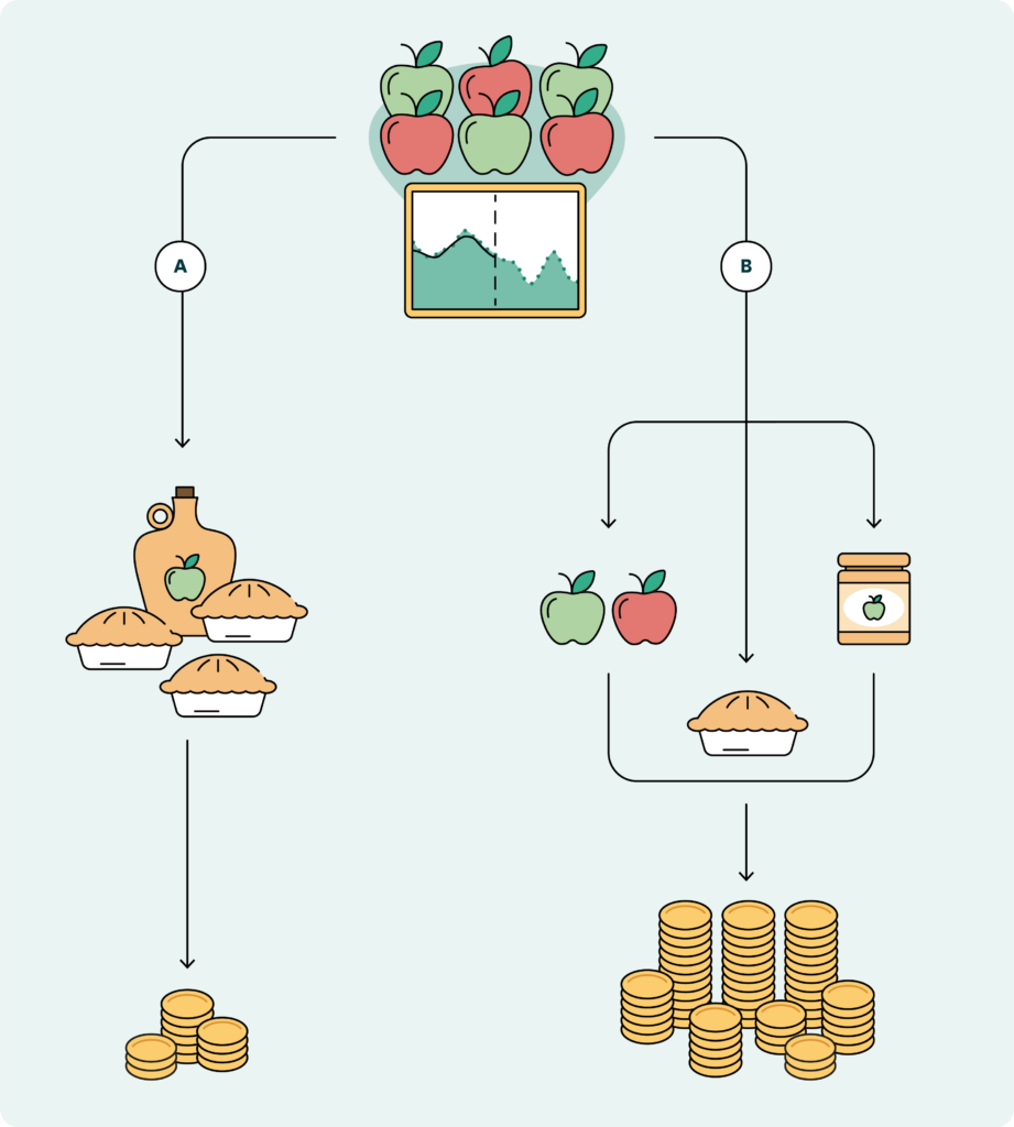 Diagrama que presenta dos rutas posibles para un envío de manzanas. Cada ruta contiene una mezcla de productos diferente: por ejemplo, tartas de manzana, zumo de manzana y compota de manzana. El diagrama indica que una de estas dos mezclas de productos es más rentable que la otra.