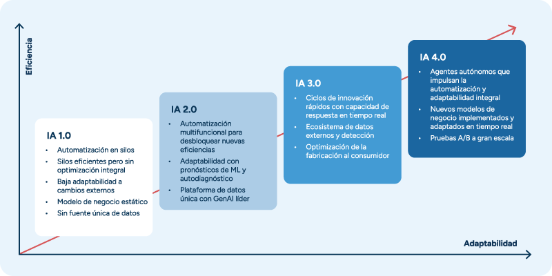gráfico que muestra la progresión de la IA en la fabricación desde la IA 1.0 (automatización en silos con modelos de negocio estáticos), pasando por la IA 2.0 (automatización interfuncional con previsión de ML), la IA 3.0 (ciclos de innovación rápidos con integración de datos externos), hasta la IA 4.0 (agentes autónomos que permiten la adaptación del modelo de negocio en tiempo real y la automatización de extremo a extremo), con un aumento de la eficiencia y la adaptabilidad a través de las generaciones