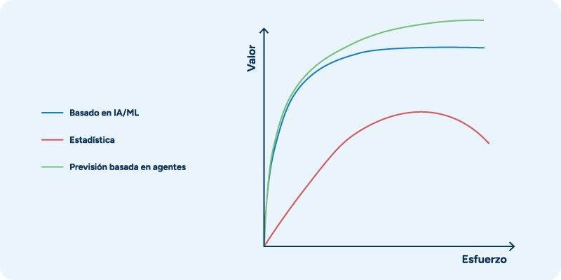 gráfico que representa el valor (eje vertical) frente al esfuerzo (eje horizontal) comparando tres enfoques de previsión: los métodos estadísticos (línea roja) muestran un crecimiento inicial, pero un valor decreciente con el aumento del esfuerzo; la previsión basada en IA/ML (línea azul) demuestra un mayor valor sostenible; y la previsión agéntica (línea verde) alcanza la meseta de valor global más alta, lo que ilustra la eficacia superior de las tecnologías avanzadas de previsión en la planificación de la demanda en fabricación