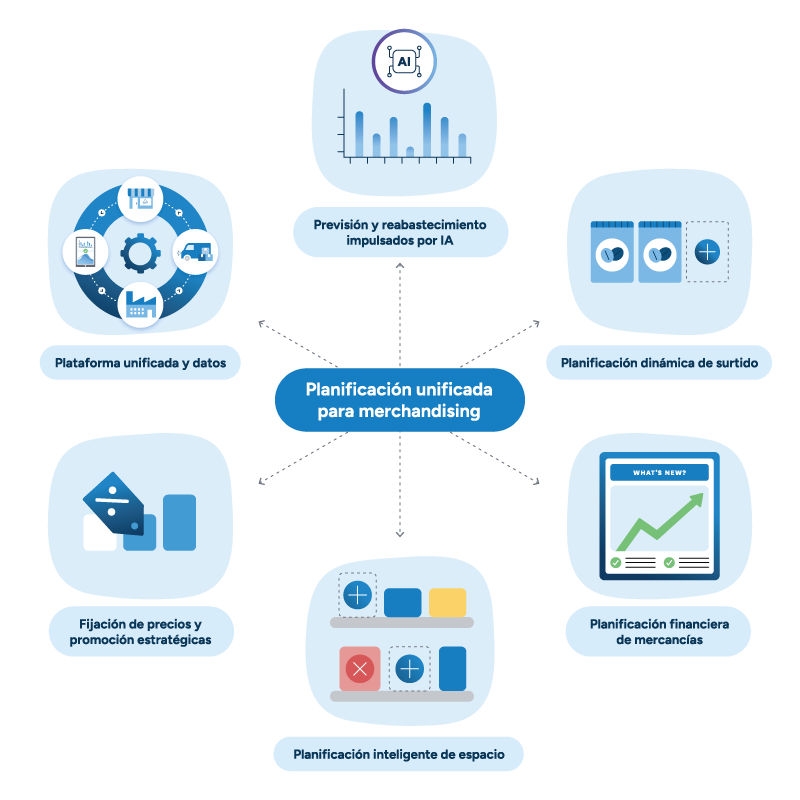 Ilustración que muestra los seis elementos clave de la planificación unificada para el merchandising.