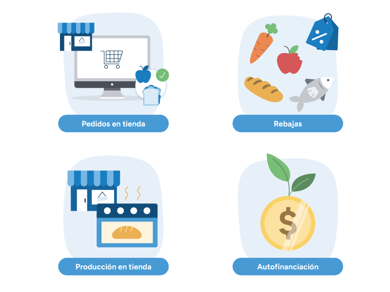 Diagrama general de las cuatro iniciativas: Pedidos de frescos en tienda, Descuentos, Producción en tienda y la secuencia autofinanciada.