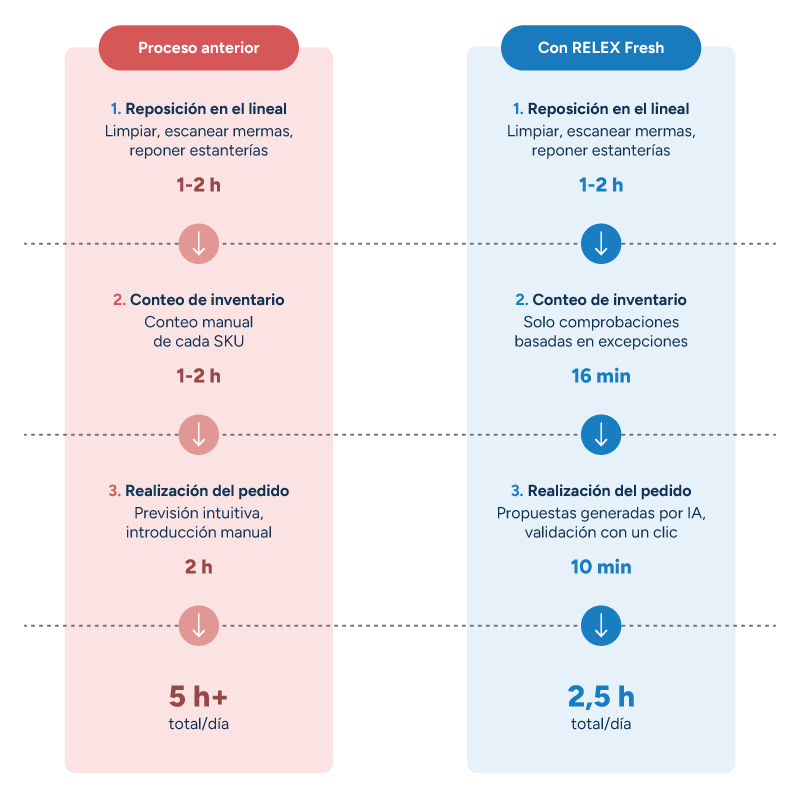 Diagrama de flujo antes y después que muestra un proceso de pedidos manual de cinco horas reducido a menos de 2,5 horas mediante el recuento por excepción y la validación de pedidos con IA.