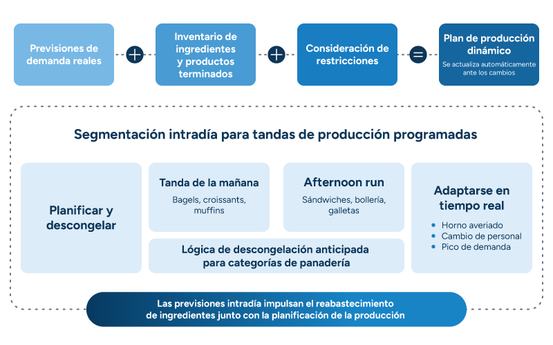 Un diagrama que muestra cómo las previsiones de demanda reales, el inventario de ingredientes y de producto terminado, y el conocimiento de las restricciones se combinan para generar un plan de producción dinámico que se actualiza automáticamente ante los cambios. Debajo, una sección de segmentación intradía divide la producción en tandas de la mañana (bagels, cruasanes, muffins) y tandas de la tarde (sándwiches, bollería, galletas), con lógica de descongelación anticipada para las categorías de panadería, un paso de planificación y descongelación, y adaptación en tiempo real ante eventos como fallos del horno, cambios de personal y picos de demanda. Un pie de imagen indica: «La previsión intradía impulsa el reabastecimiento de ingredientes junto con la planificación de la producción».