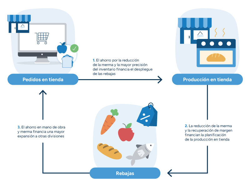 Un diagrama circular muestra un ciclo de despliegue autofinanciado a través de tres iniciativas. Pedidos de frescos en tienda genera ahorros por reducción de la merma y mejora de la precisión del inventario que financian el despliegue de Descuentos. Descuentos reduce entonces la merma y recupera margen, financiando así Producción en tienda. Los ahorros de personal y de merma de Producción en tienda financian a su vez un despliegue adicional entre divisiones, cerrando el ciclo de vuelta a Pedidos de frescos en tienda.