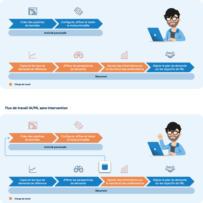 Comparaison des tâches d’un planificateur de la demande de fabrication avant et après arrivée de la prévision sans contact. Avant, on peut voir que les tâches manuelles de prévision intègrent beaucoup de saisie de données tandis qu’après, on constate une baisse des tâches répétitives. Le planificateur passe alors d’un simple rôle de prévisionniste tactique à celui de conseiller stratégique.