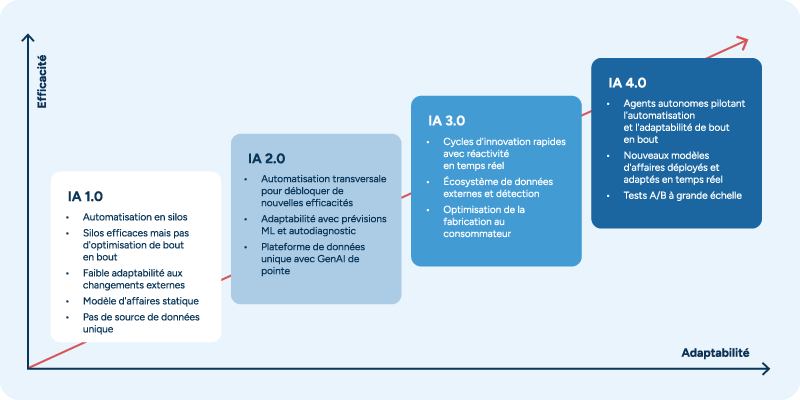 Graphique montrant la progression de l’IA dans l’industrie manufacturière, depuis l’IA 1.0 (automatisation en silo avec modèles économiques statiques) à l’IA 2.0 (automatisation entre services avec prévision par apprentissage automatique), à l’IA 3.0 (cycles d’innovation rapides avec intégration de données externes), jusqu’à l’IA 4.0 (agents autonomes capables d’adapter les modèles économiques en temps réel et automatisation de bout en bout), avec une augmentation de l’efficacité et l’adaptabilité à chaque génération.