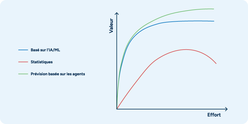 Graphique représentant la valeur (axe vertical) par rapport à l’effort (axe horizontal) pour trois approches de prévision : les méthodes par statistiques (courbe rouge) montrent une valeur en phase de croissance initiale mais qui décline avec un effort accru ; les prévisions à base d’IA/apprentissage automatique (courbe bleue) montrent une valeur plus élevée qui se maintient ; quant aux prévisions basées sur l’IA agentique (courbe verte), ce sont elles qui atteignent le plateau de valeur globale le plus haut. Cela démontre la meilleure efficacité des technologies de prévision avancées en matière de planification de la demande de fabrication.