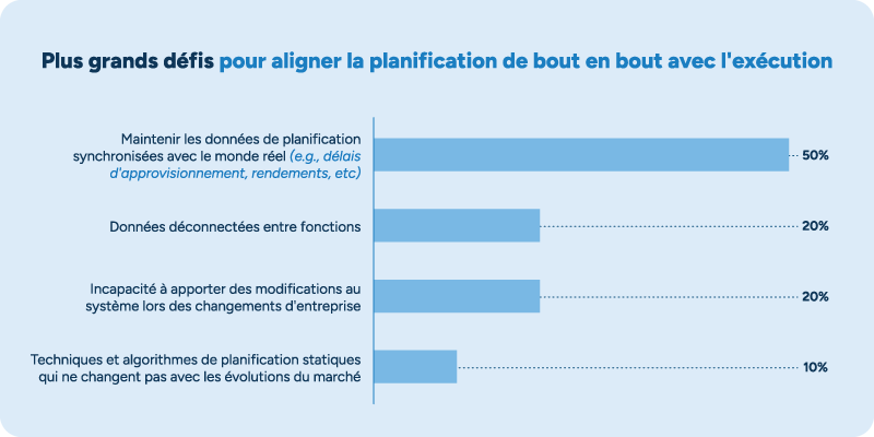 Graphique illustrant les défis entre la planification de bout en bout