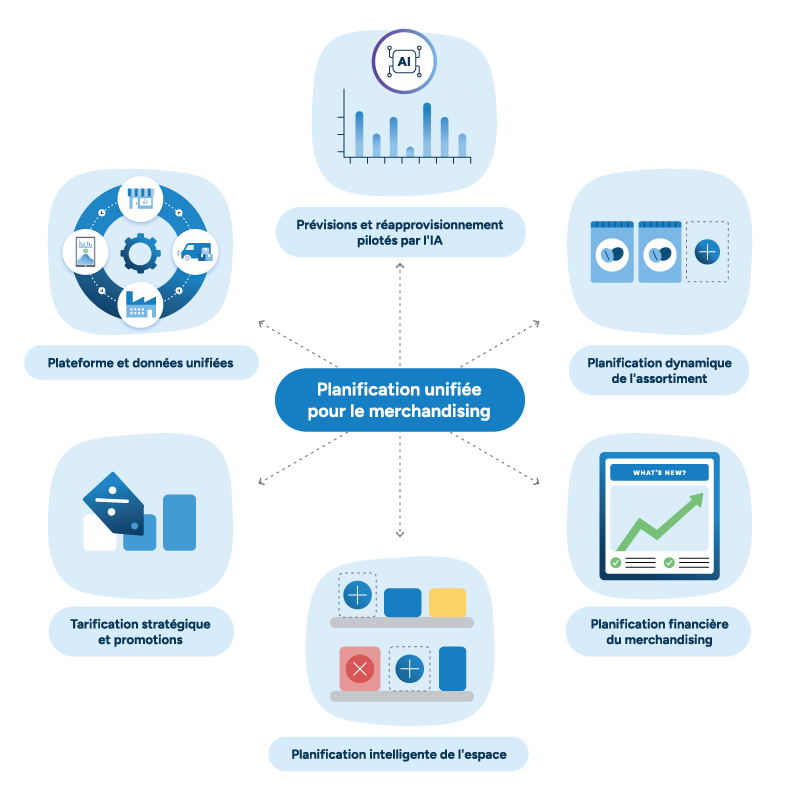 Illustration montrant les six éléments clés de la planification unifiée pour le merchandising retail.