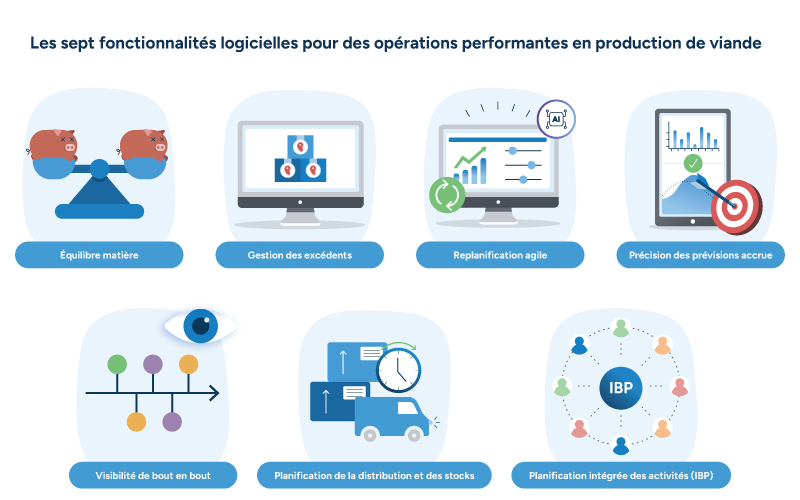 schéma illustrant sept capacités logicielles clés pour optimiser les opérations de transformation de la viande rouge.