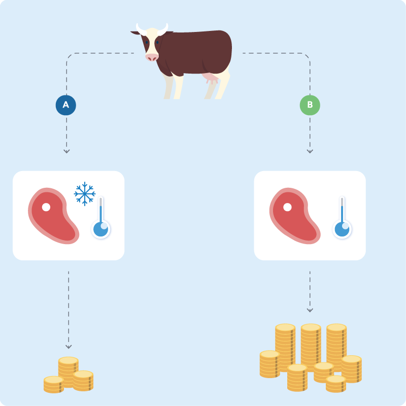 Un diagramma che mostra come le aziende riescano a guadagnare di più dalla vendita di tagli di carne refrigerati rispetto a quelli surgelati.