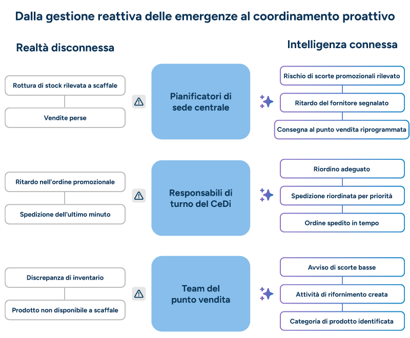 Diagramma che mostra una piattaforma retail unificata che collega le funzioni aziendali attraverso un sistema centrale di IA per decisioni coordinate