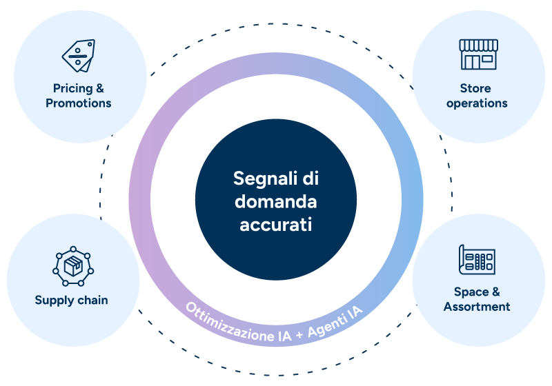 Diagramma che mostra una piattaforma retail unificata che collega le funzioni aziendali attraverso un sistema centrale di IA per decisioni coordinate