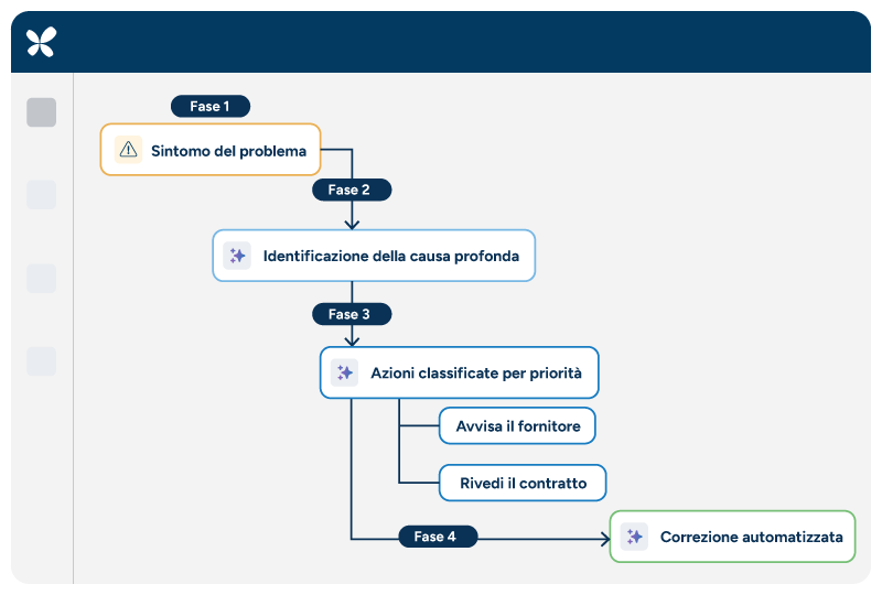 Interfaccia di RELEX Diagnostics che mostra l'analisi delle cause profonde e soluzioni proattive per le criticità operative del retail