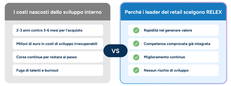 Grafico di confronto tra sviluppo interno e acquisto: costi, tempistiche e vantaggi dell'acquisto di una piattaforma IA per il retail rispetto allo sviluppo interno