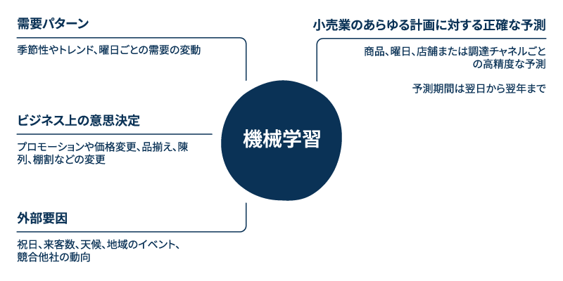 機械学習が正確な需要予測を生み出す要因を可視化した図