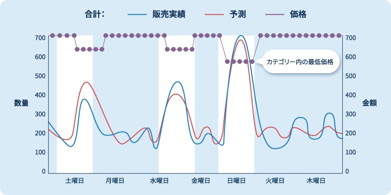 各カテゴリにおける価格低下と需要増加の関係を示すグラフ