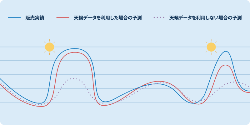 天候データの活用が需要予測に与える影響を示すチャート