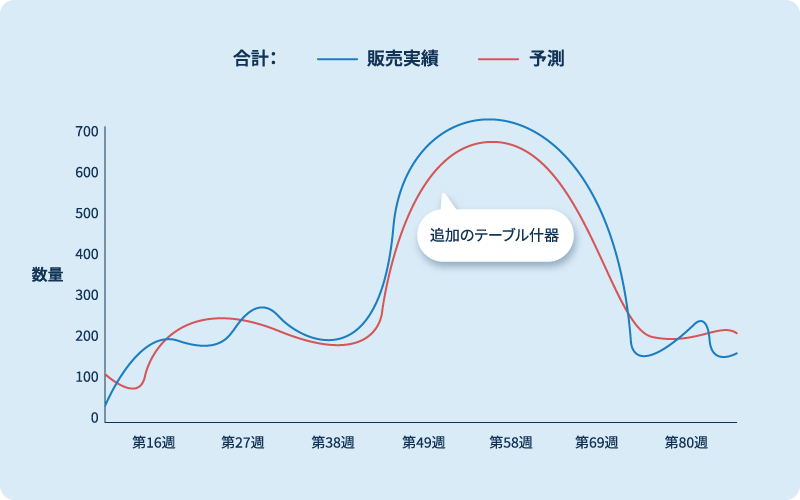 商品をテーブル什器で展開した際の売上と需要への影響を示すチャート