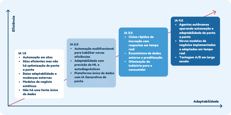 Matriz mostrando a progressão da IA na indústria, desde a IA 1.0 (automação em silos com modelos de negócios estáticos), passando pela IA 2.0 (automação multifuncional com previsão de ML), IA 3.0 (ciclos rápidos de inovação com integração de dados externos), até a IA 4.0 (agentes autônomos que permitem a adaptação do modelo de negócios em tempo real e automação de ponta a ponta), com eficiência e adaptabilidade aumentando ao longo das gerações