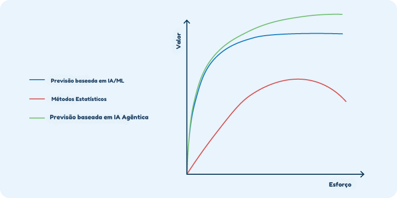 Gráfico de valor (eixo vertical) versus esforço (eixo horizontal) comparando três abordagens de previsão de demanda: Os métodos estatísticos (linha vermelha) mostram um crescimento inicial, mas um valor decrescente com o aumento do esforço; a previsão baseada em IA/ML (linha azul) demonstra um valor sustentável mais alto; e a previsão baseada em IA Agêntica (linha verde) atinge o platô de valor geral mais alto, ilustrando a eficiência superior das tecnologias avançadas de previsão no planejamento de demanda na indústria