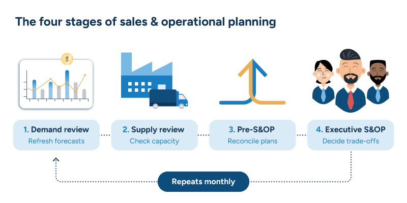 A diagram showing the four stages of S&OP: demand review, supply review, pre-S&OP, and executive S&OP, repeating monthly.