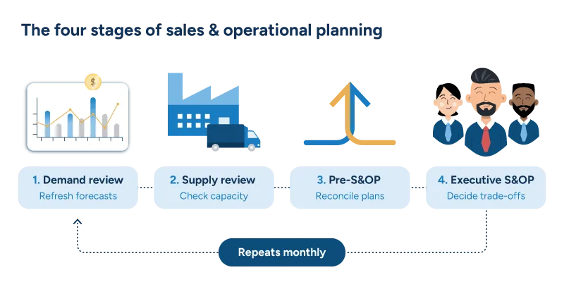 A diagram showing the four stages of S&OP: demand review, supply review, pre-S&OP, and executive S&OP, repeating monthly.