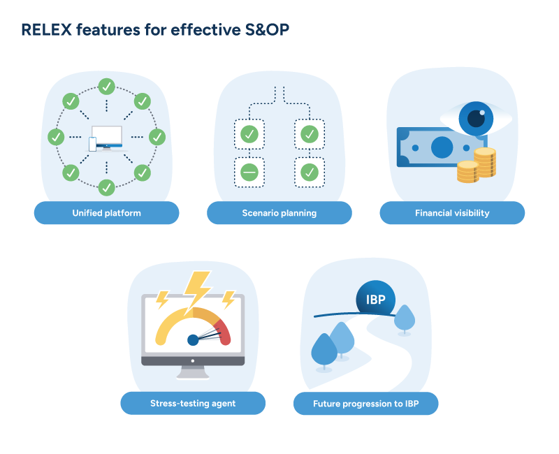 A diagram of five RELEX platform features that support S&OP, from unified data to IBP progression.