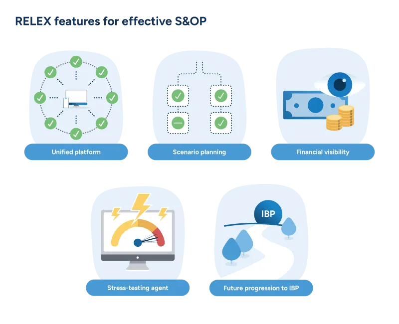 A diagram of five RELEX platform features that support S&OP, from unified data to IBP progression.