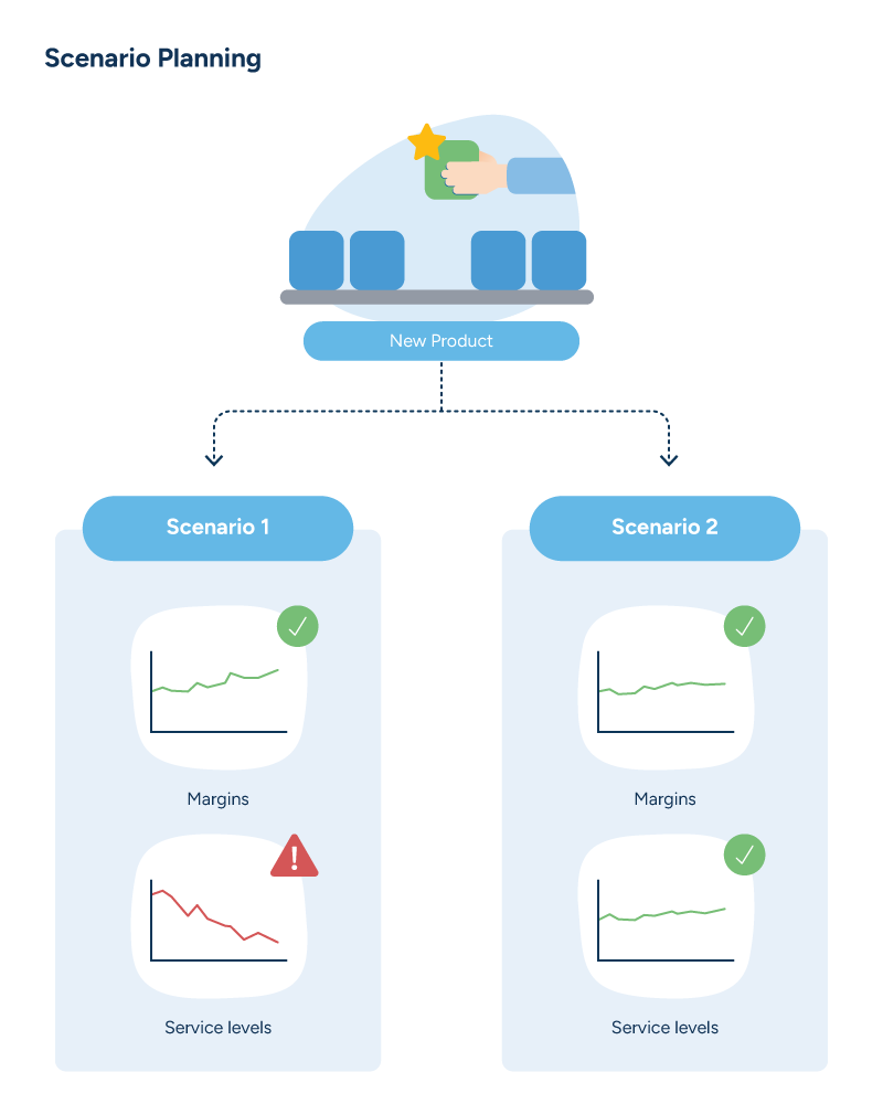 A diagram comparing two new-product scenarios, where only one scenario protects both margins and service levels.