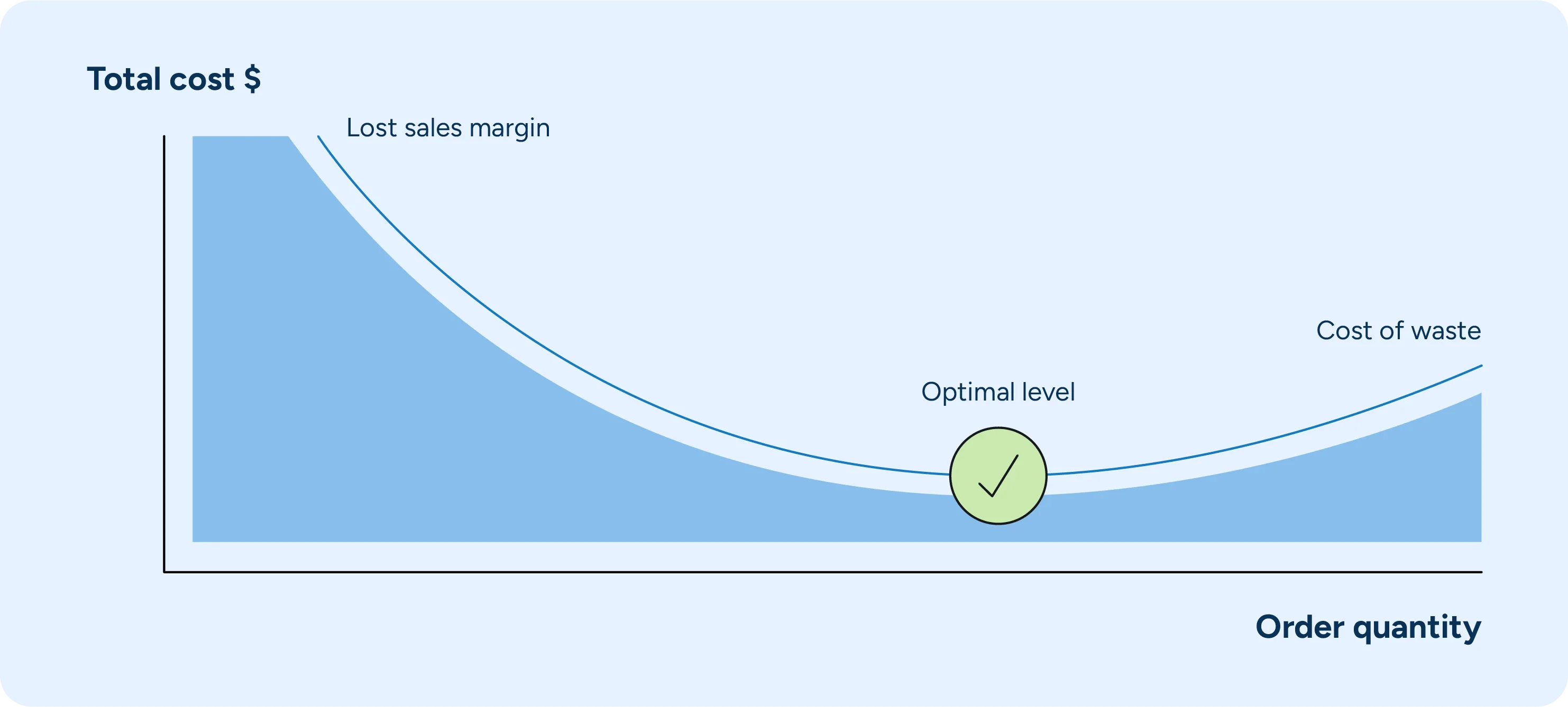 Chart showing the balance between food waste and margin loss.