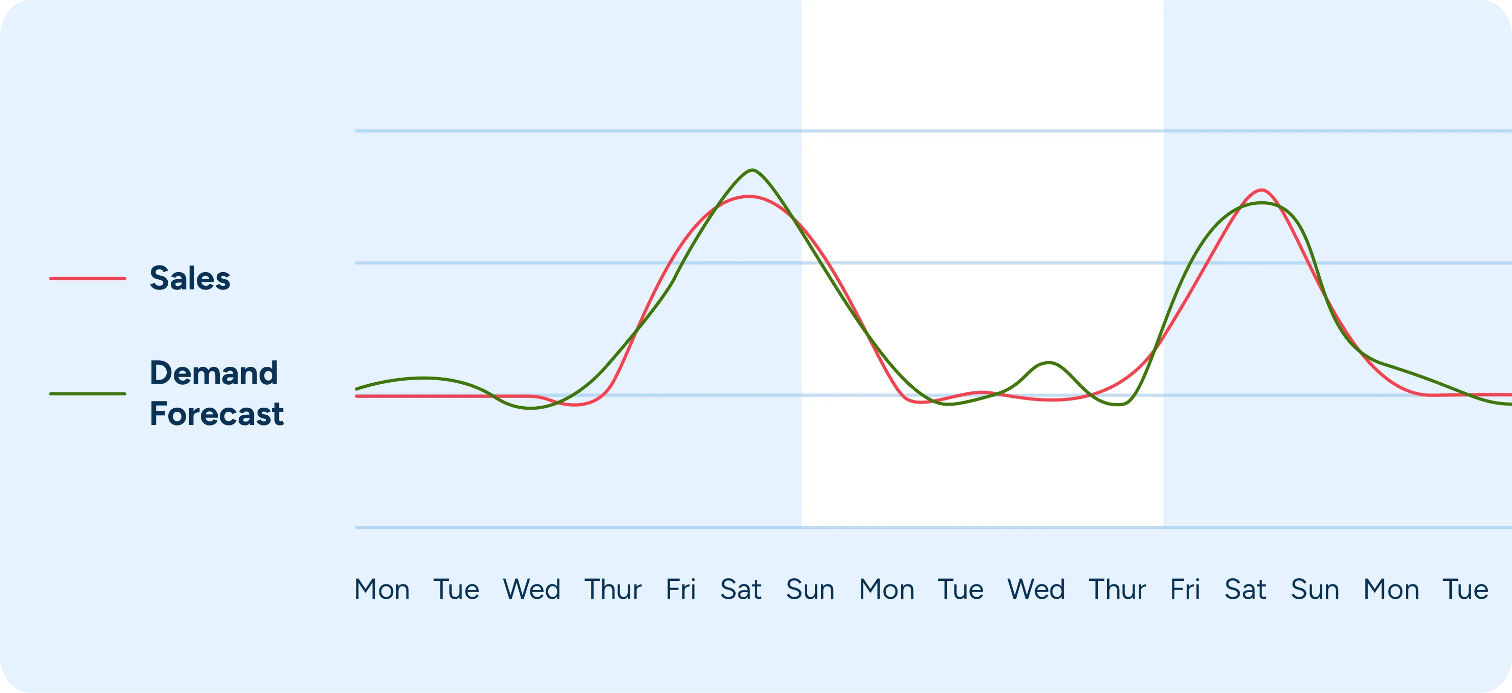 Chart showing the weekday variations in sales and forecasts.