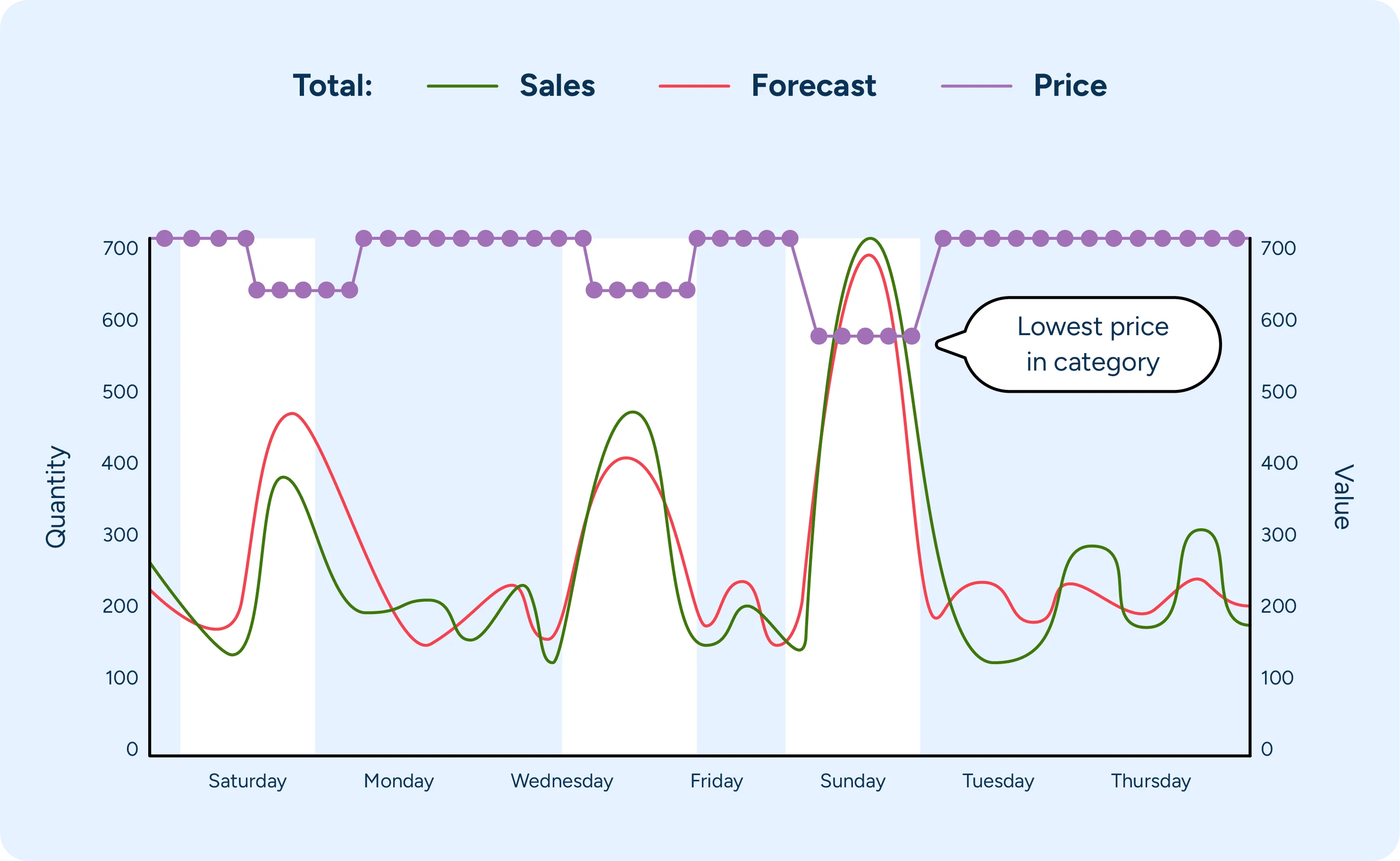 Chart showing the lift in demand and sales for an item that is the lowest price.