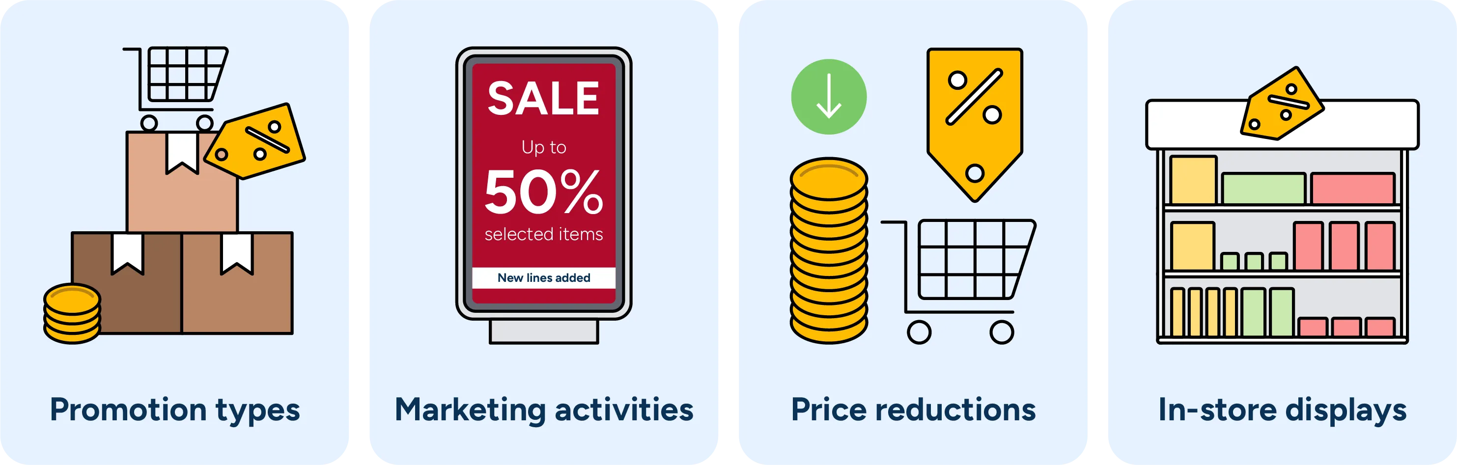 Diagram of typical types of retail promotions.