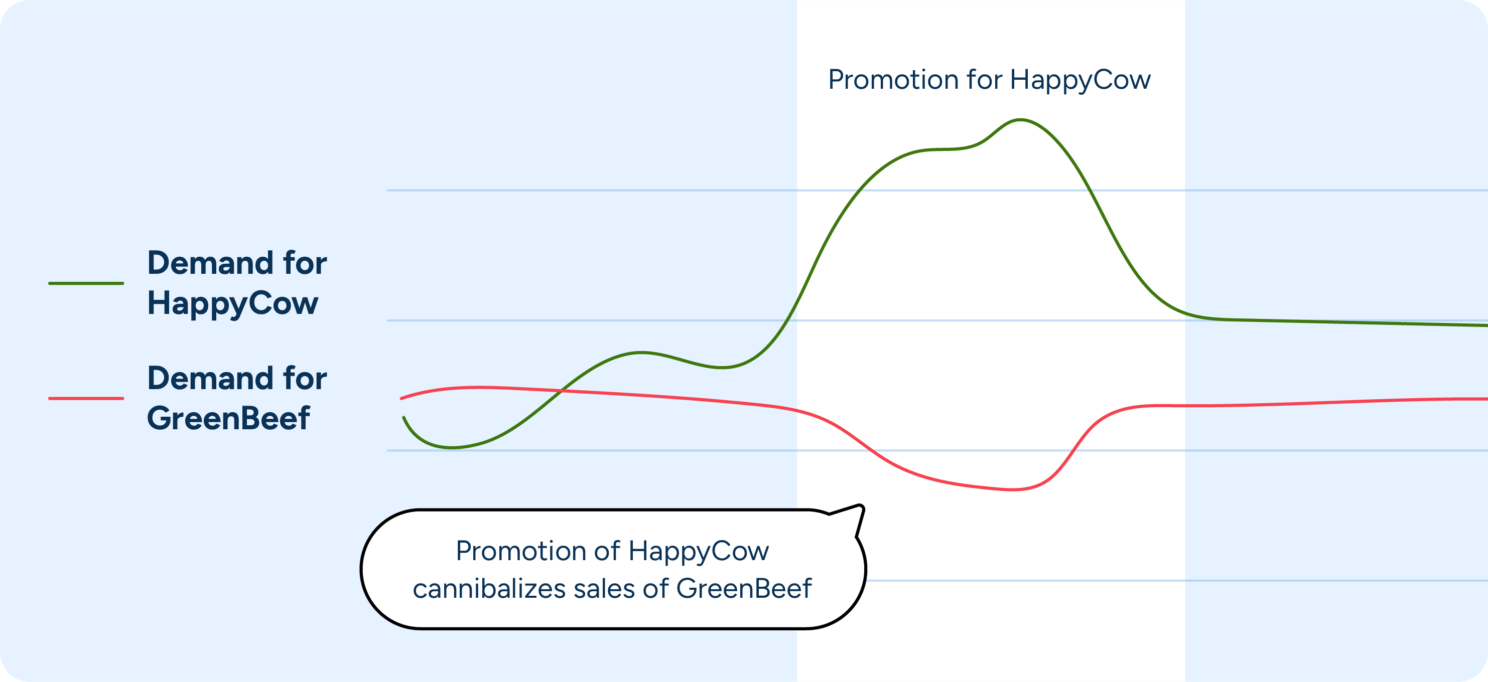 On a graph, a blue line signifying HappyCow beef demand rises due to a promotion, while a red line signifying demand for GreenBeef has a corresponding dip in sales during the HappyCow promotion timeline.