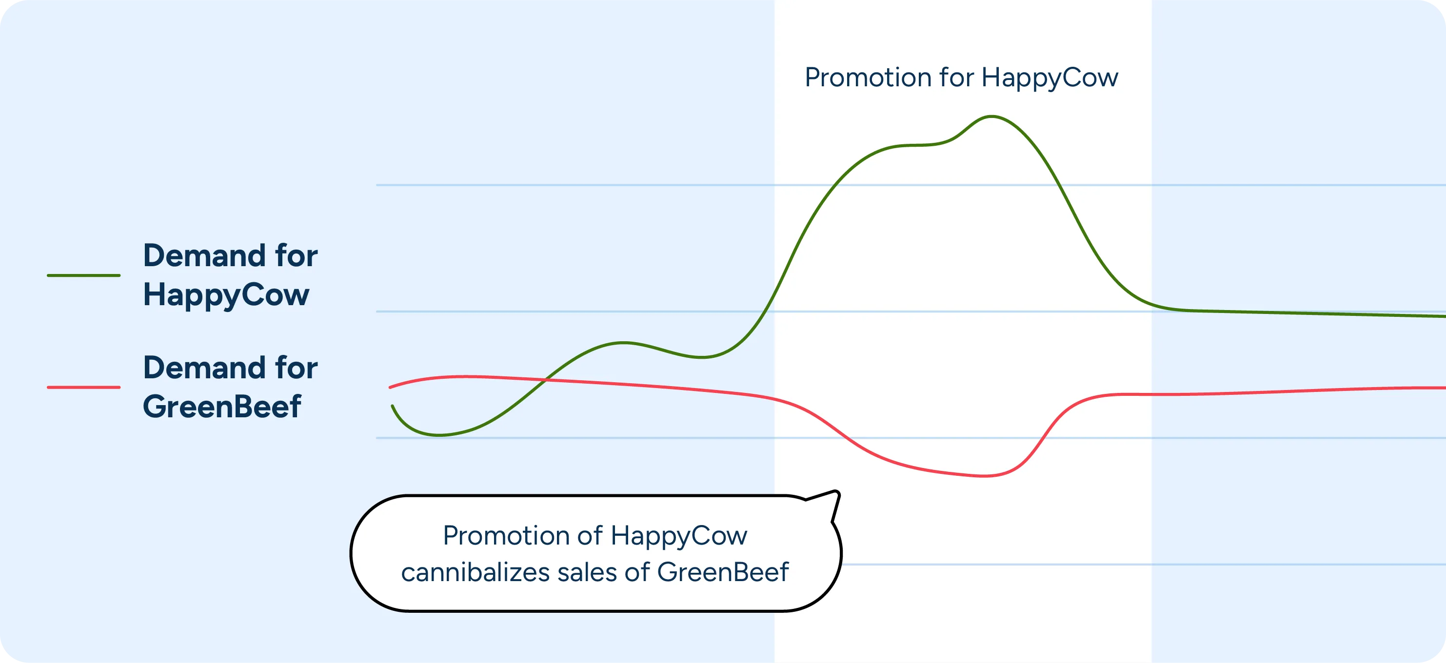 Diagram showing the cannibalization effect of a retail promotion.